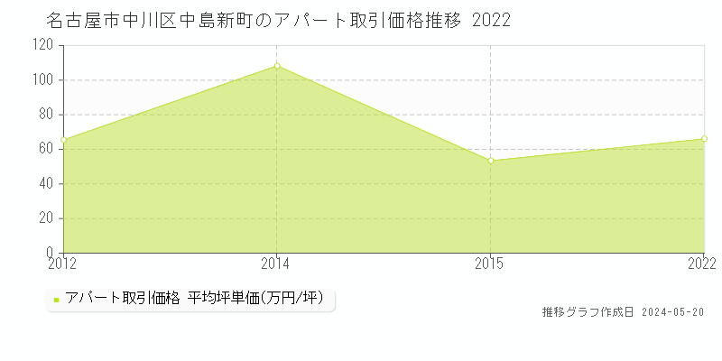 名古屋市中川区中島新町のアパート価格推移グラフ 