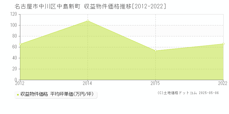 中島新町(名古屋市中川区)の収益物件価格推移グラフ(坪単価)[2012-2022年]