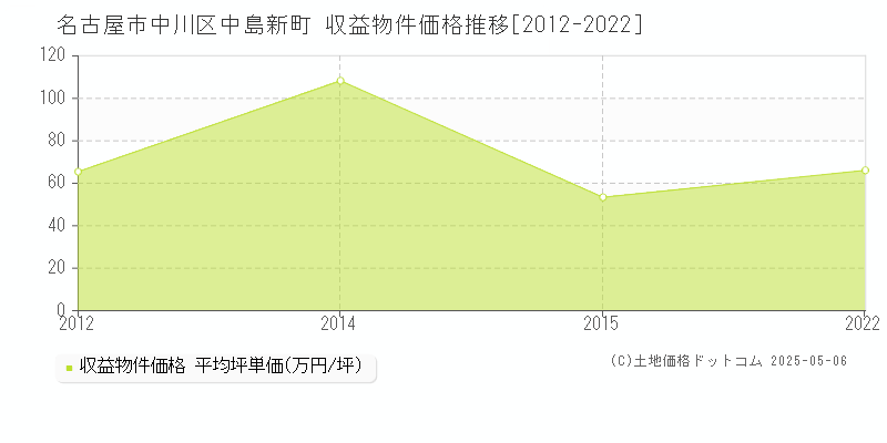 名古屋市中川区中島新町のアパート価格推移グラフ 