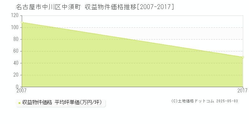 中須町(名古屋市中川区)の収益物件価格推移グラフ(坪単価)[2007-2017年]