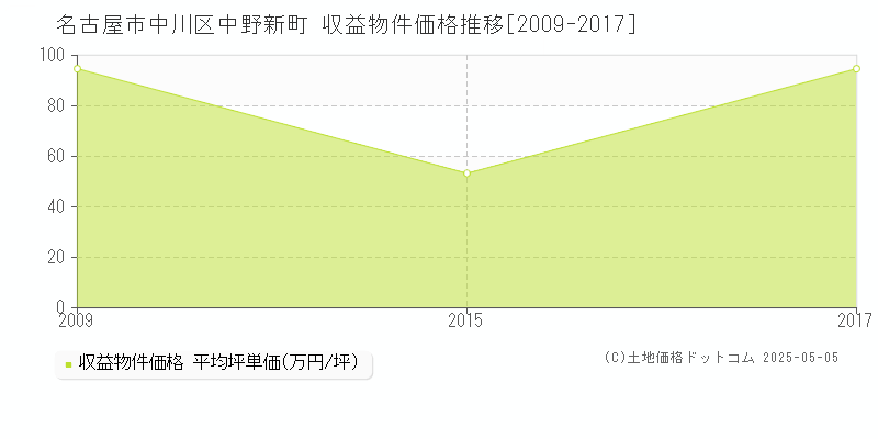 名古屋市中川区中野新町のアパート価格推移グラフ 