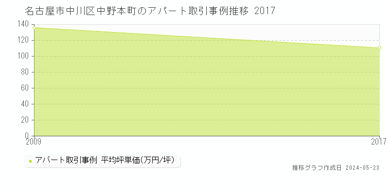名古屋市中川区中野本町のアパート価格推移グラフ 