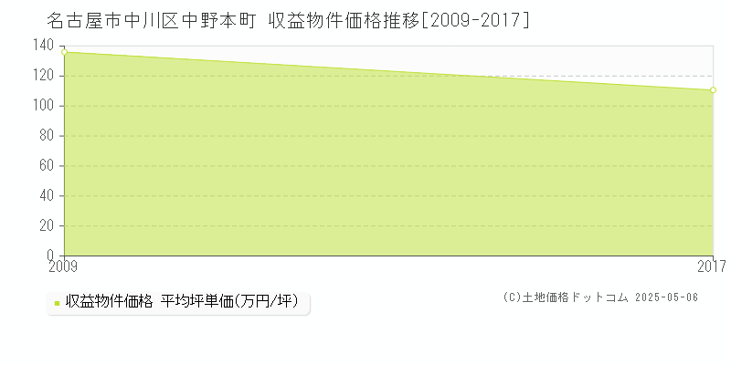 中野本町(名古屋市中川区)の収益物件価格推移グラフ(坪単価)[2009-2017年]