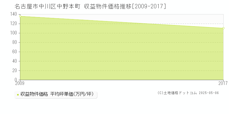 名古屋市中川区中野本町のアパート価格推移グラフ 