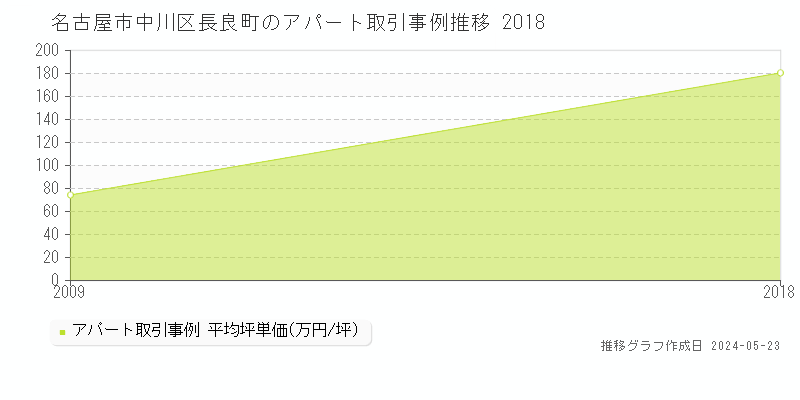 名古屋市中川区長良町のアパート価格推移グラフ 