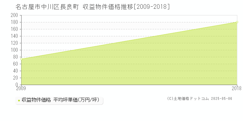長良町(名古屋市中川区)の収益物件価格推移グラフ(坪単価)[2009-2018年]
