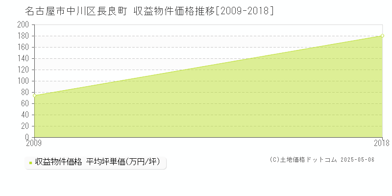 名古屋市中川区長良町のアパート価格推移グラフ 