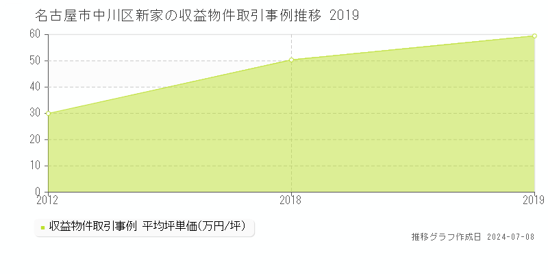 名古屋市中川区新家のアパート価格推移グラフ 