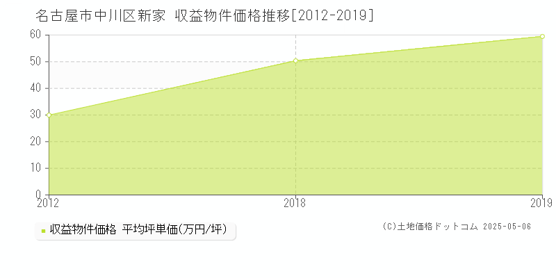 名古屋市中川区新家のアパート価格推移グラフ 