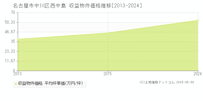 西中島(名古屋市中川区)の収益物件価格推移グラフ(坪単価)[2013-2024年]