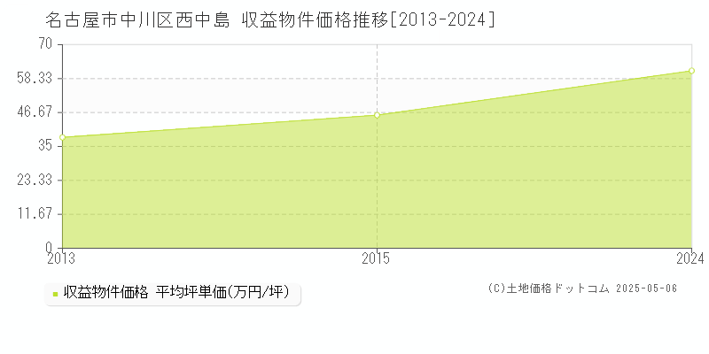 名古屋市中川区西中島のアパート価格推移グラフ 