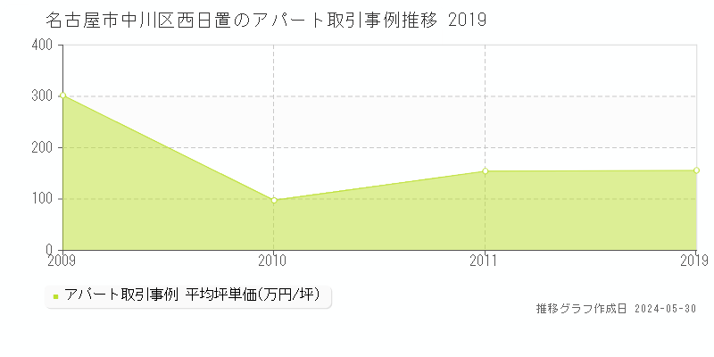 名古屋市中川区西日置のアパート取引事例推移グラフ 
