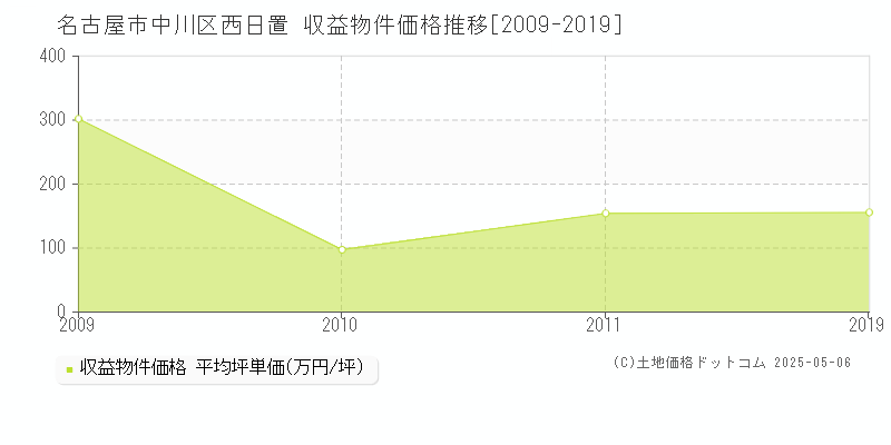 西日置(名古屋市中川区)の収益物件価格推移グラフ(坪単価)[2009-2019年]