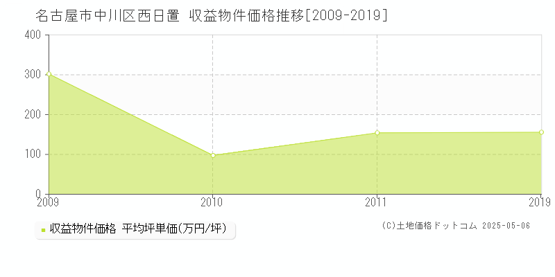 名古屋市中川区西日置のアパート価格推移グラフ 