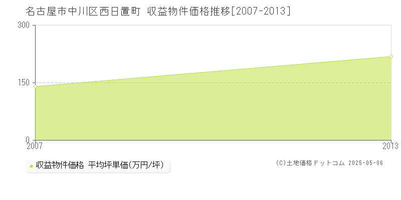 西日置町(名古屋市中川区)の収益物件価格推移グラフ(坪単価)[2007-2013年]