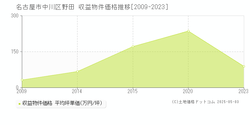 野田(名古屋市中川区)の収益物件価格推移グラフ(坪単価)[2009-2023年]