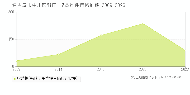 名古屋市中川区野田のアパート価格推移グラフ 