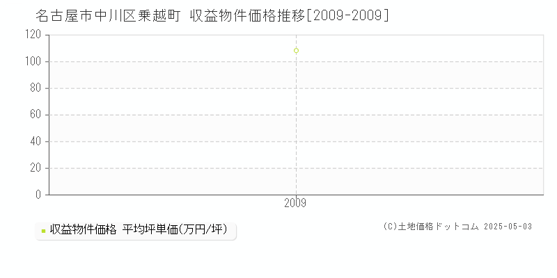 乗越町(名古屋市中川区)の収益物件価格推移グラフ(坪単価)[2009-2009年]