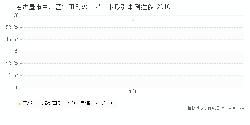 名古屋市中川区畑田町のアパート価格推移グラフ 