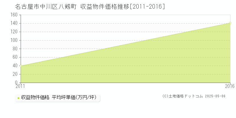 八剱町(名古屋市中川区)の収益物件価格推移グラフ(坪単価)[2011-2016年]