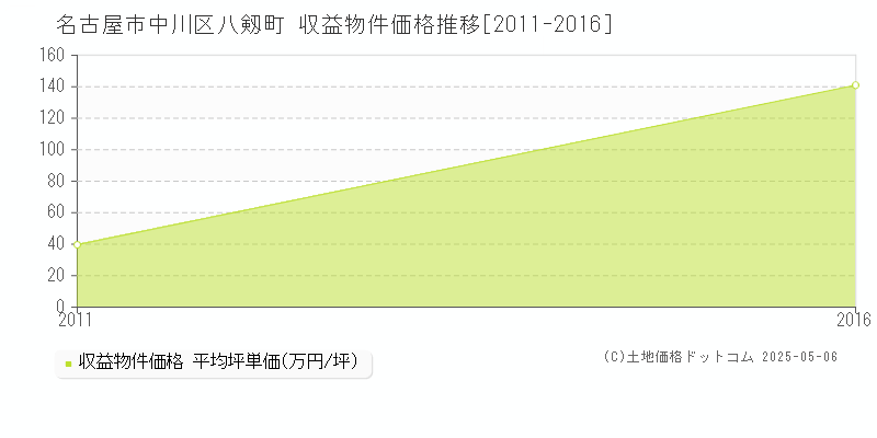 名古屋市中川区八剱町のアパート価格推移グラフ 