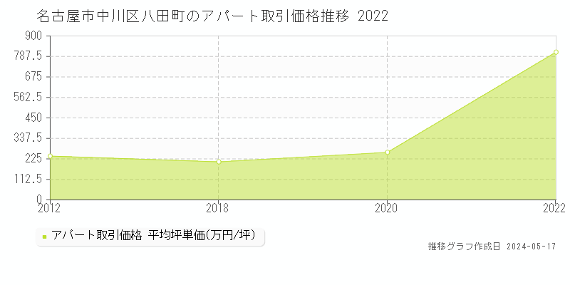 名古屋市中川区八田町のアパート価格推移グラフ 