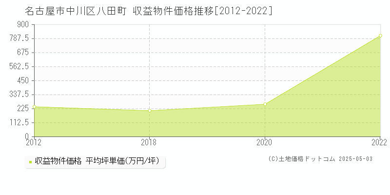 八田町(名古屋市中川区)の収益物件価格推移グラフ(坪単価)[2012-2022年]
