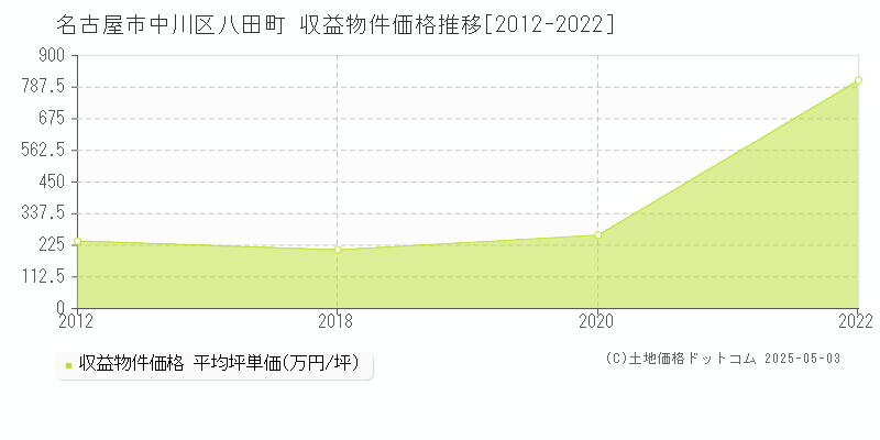 名古屋市中川区八田町のアパート価格推移グラフ 