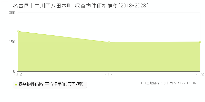 八田本町(名古屋市中川区)の収益物件価格推移グラフ(坪単価)[2013-2023年]