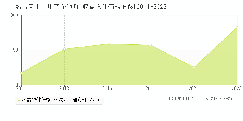 花池町(名古屋市中川区)の収益物件価格推移グラフ(坪単価)[2011-2023年]