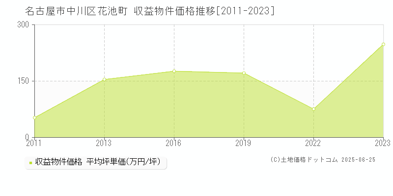 名古屋市中川区花池町のアパート価格推移グラフ 