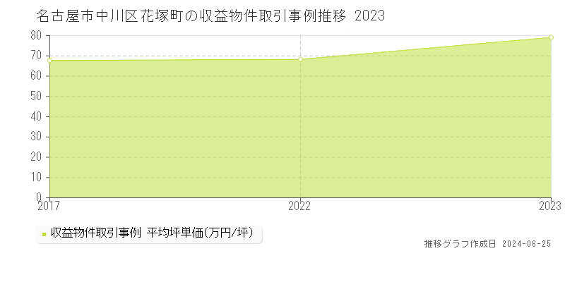 名古屋市中川区花塚町のアパート取引事例推移グラフ 