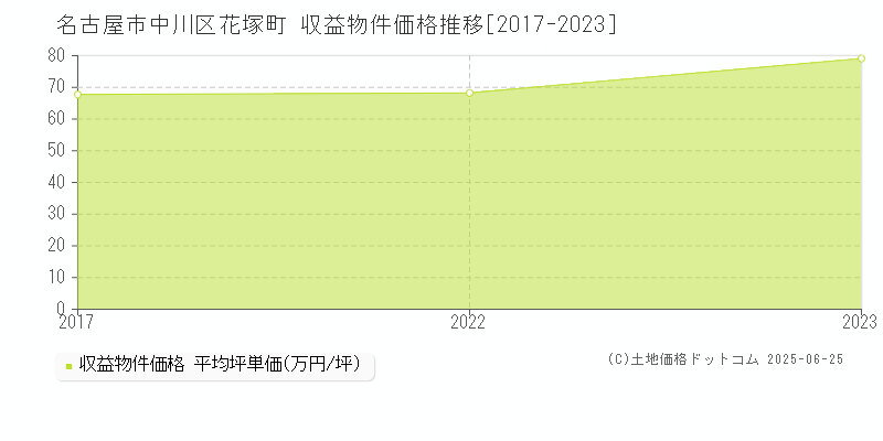 花塚町(名古屋市中川区)の収益物件価格推移グラフ(坪単価)[2017-2023年]