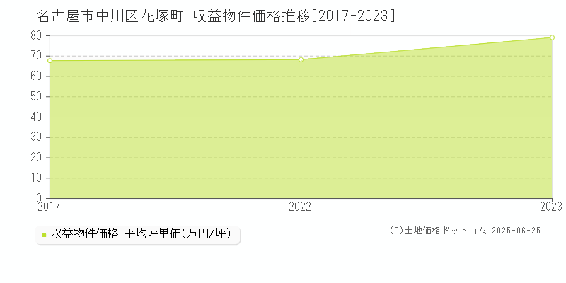 名古屋市中川区花塚町のアパート取引事例推移グラフ 