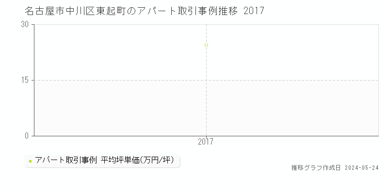 名古屋市中川区東起町のアパート価格推移グラフ 