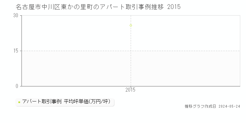 名古屋市中川区東かの里町のアパート価格推移グラフ 