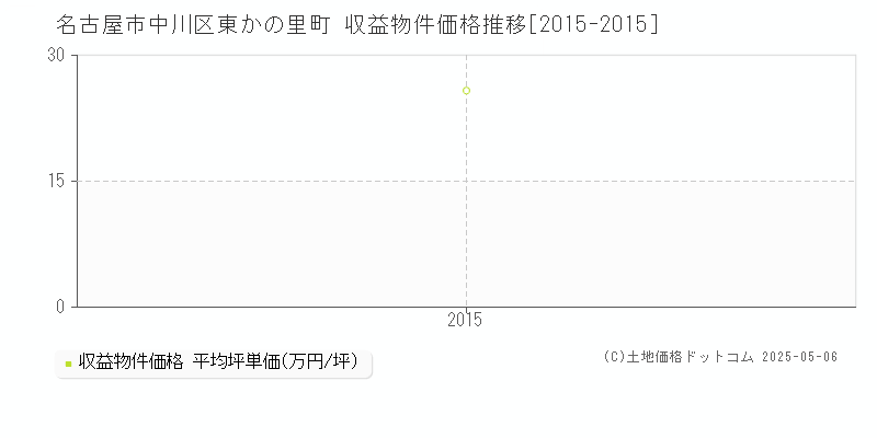 名古屋市中川区東かの里町のアパート価格推移グラフ 