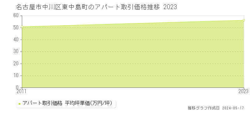 名古屋市中川区東中島町のアパート価格推移グラフ 