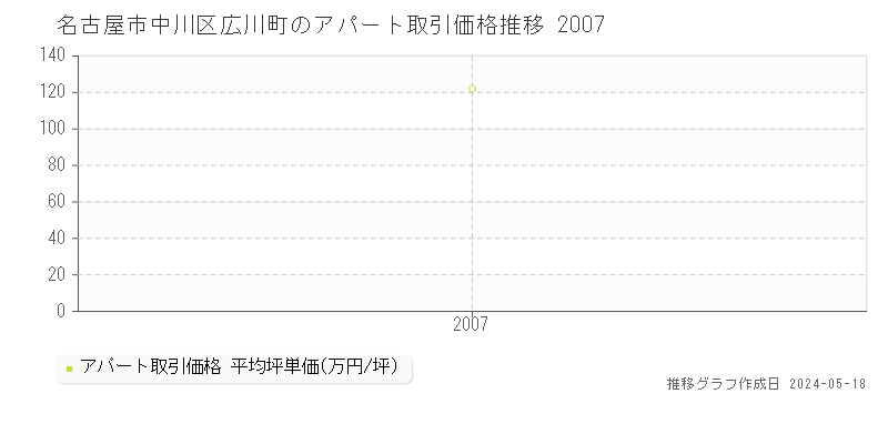 名古屋市中川区広川町のアパート価格推移グラフ 