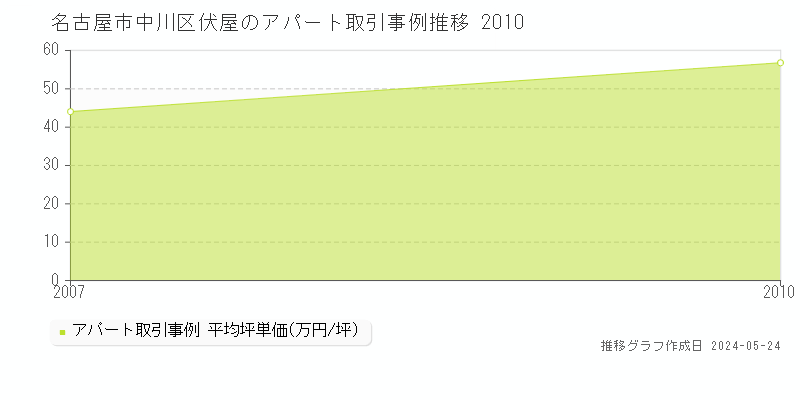 名古屋市中川区伏屋のアパート価格推移グラフ 