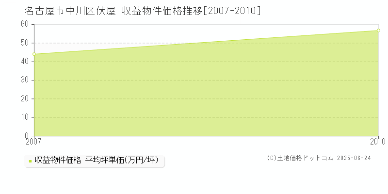 伏屋(名古屋市中川区)の収益物件価格推移グラフ(坪単価)[2007-2010年]