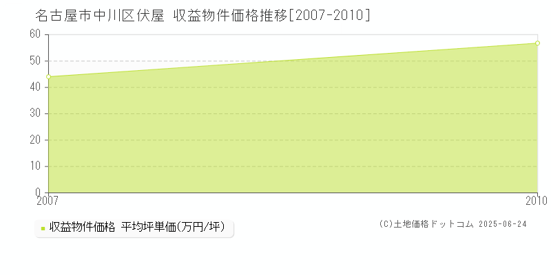 名古屋市中川区伏屋のアパート価格推移グラフ 