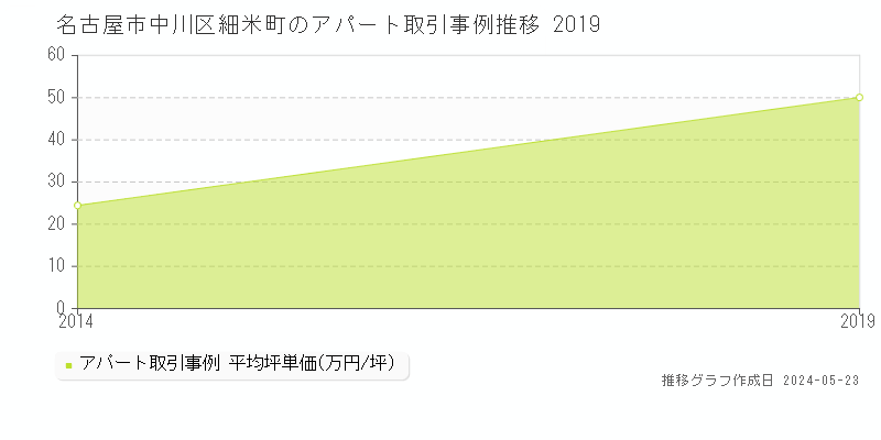 名古屋市中川区細米町のアパート価格推移グラフ 