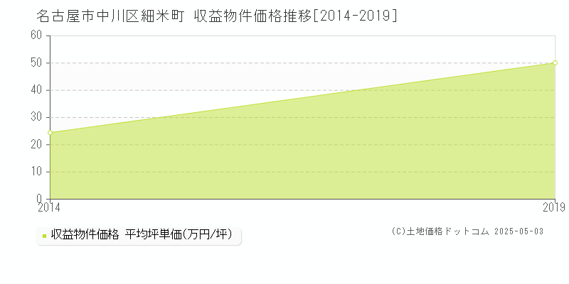 細米町(名古屋市中川区)の収益物件価格推移グラフ(坪単価)[2014-2019年]
