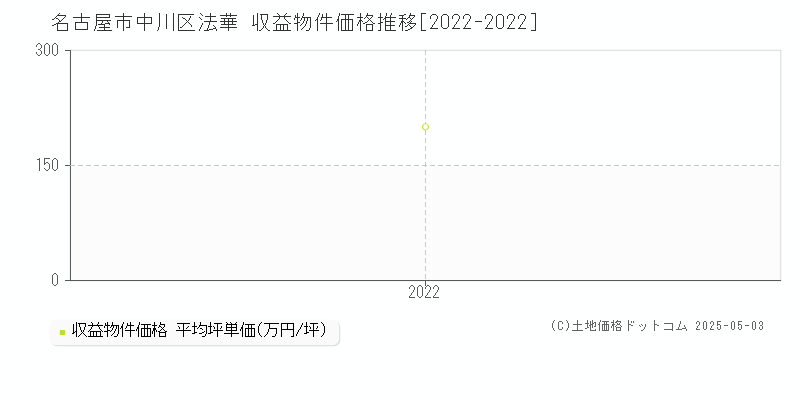法華(名古屋市中川区)の収益物件価格推移グラフ(坪単価)[2022-2022年]