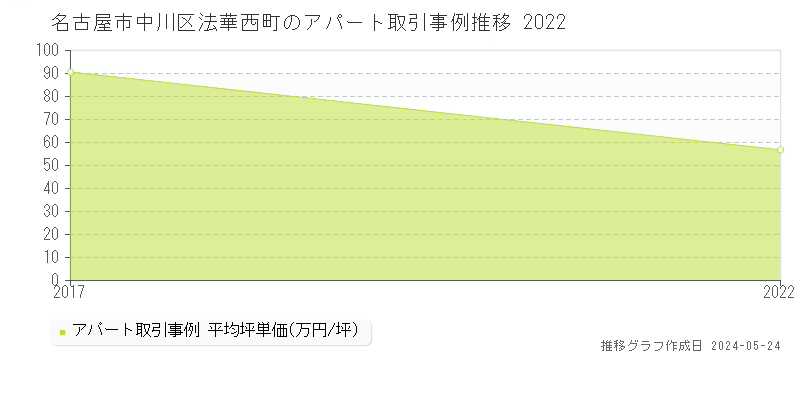 名古屋市中川区法華西町のアパート価格推移グラフ 