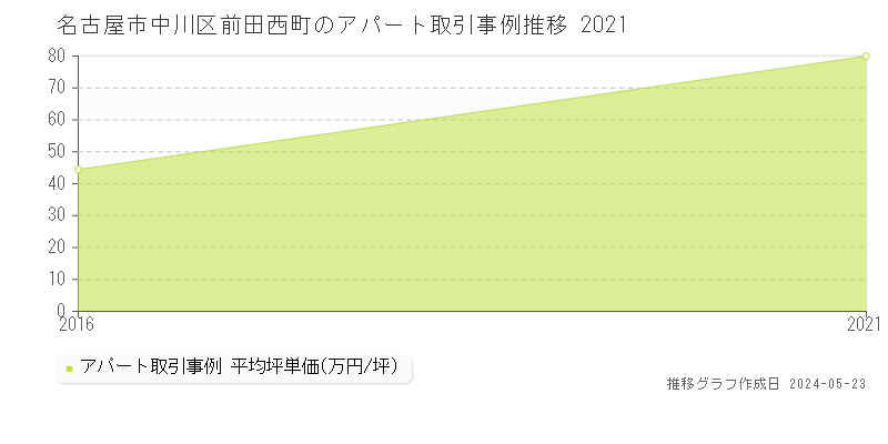 名古屋市中川区前田西町のアパート価格推移グラフ 