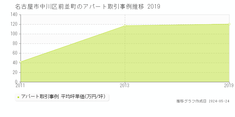 名古屋市中川区前並町のアパート価格推移グラフ 