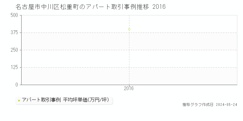 名古屋市中川区松重町のアパート価格推移グラフ 