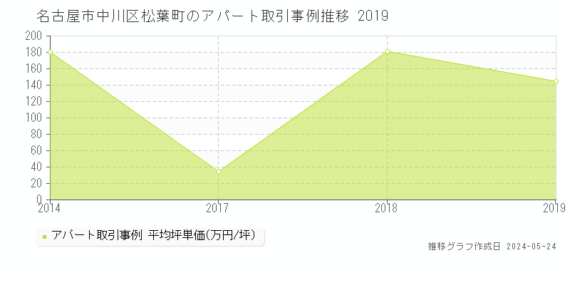 名古屋市中川区松葉町のアパート価格推移グラフ 